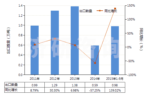 2011-2015年9月中國(guó)其他診斷或?qū)嶒?yàn)用試劑及配制試劑、檢定參照物(HS38220090)出口量及增速統(tǒng)計(jì)